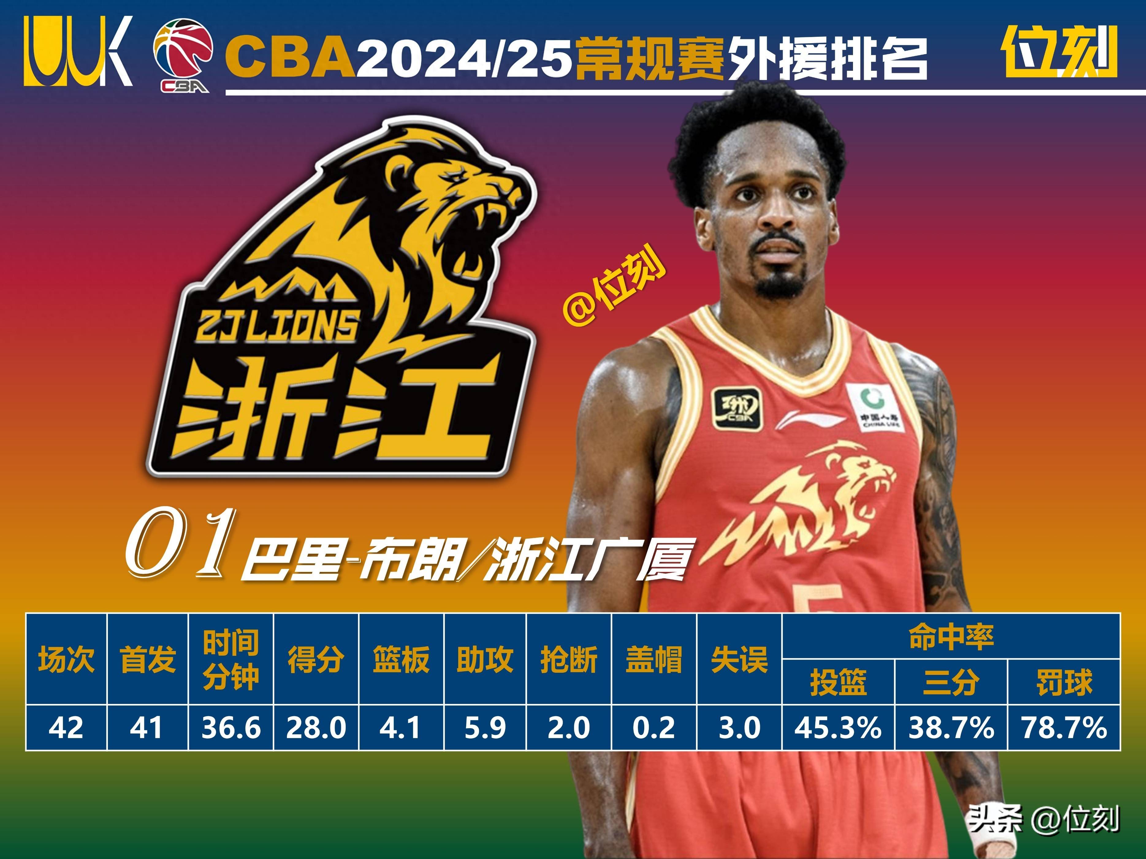 CBA夺冠热门队伍实力逐渐显露！