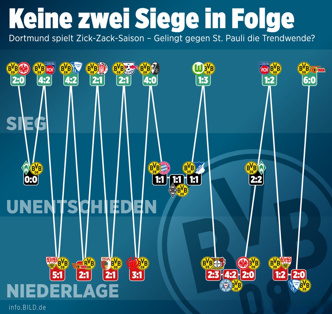多特蒙德惨遭逆转，小组排名第三